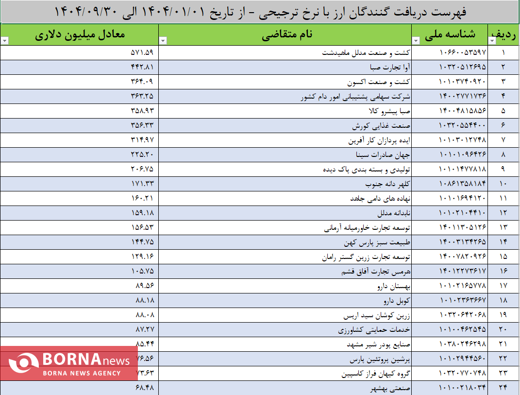 انتشار اسامی دریافت کنندگان ارز ترجیحی در سال جاری