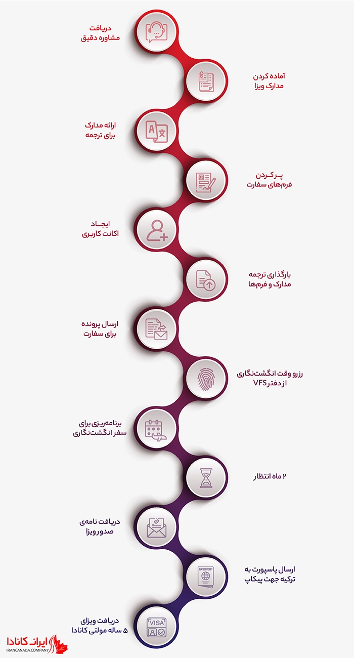 چگونه شانس دریافت ویزای توریستی کانادا را به‌طور واقعی افزایش دهیم؟