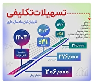 پرداخت بیش از 206.000 میلیارد ریال تسهیلات تکلیفی تا پایان آبان ماه سال جاری از سوی بانک رفاه کارگران