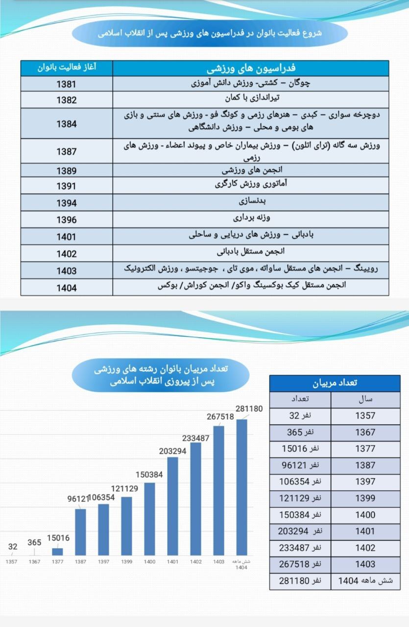 هندسه تغییر در ورزش زنان؛ چهار دهه افتخارآفرینی پس از انقلاب اسلامی هندسه تغییر در ورزش زنان؛ چهار دهه افتخارآفرینی پس از انقلاب اسلامی