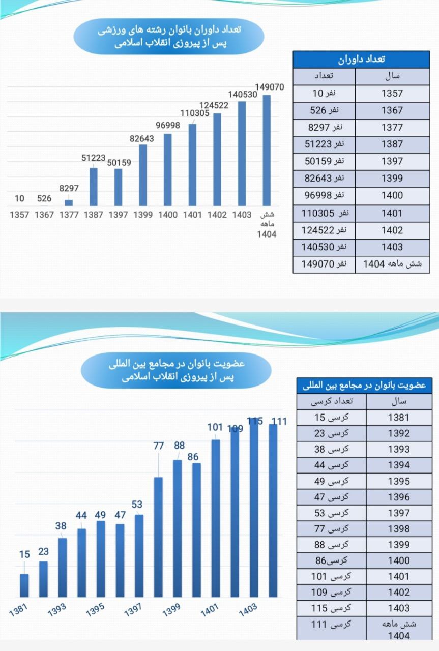 هندسه تغییر در ورزش زنان؛ چهار دهه افتخارآفرینی پس از انقلاب اسلامی هندسه تغییر در ورزش زنان؛ چهار دهه افتخارآفرینی پس از انقلاب اسلامی