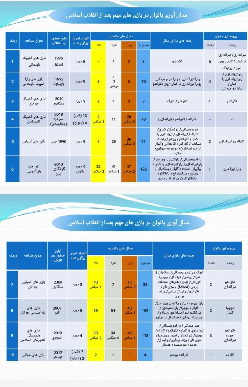 هندسه تغییر در ورزش زنان؛ چهار دهه افتخارآفرینی پس از انقلاب اسلامی هندسه تغییر در ورزش زنان؛ چهار دهه افتخارآفرینی پس از انقلاب اسلامی