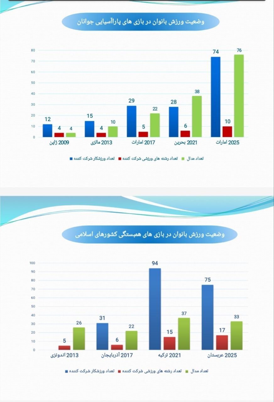 هندسه تغییر در ورزش زنان؛ چهار دهه افتخارآفرینی پس از انقلاب اسلامی هندسه تغییر در ورزش زنان؛ چهار دهه افتخارآفرینی پس از انقلاب اسلامی