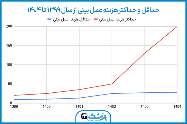 جراحی بینی در اصفهان با پزشک 24