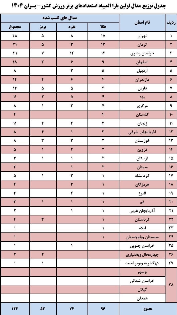 خراسان رضوی و تهران بر بام اولین پارالمپیاد استعدادهای برتر کشور ایستادند + جدول جزئیات