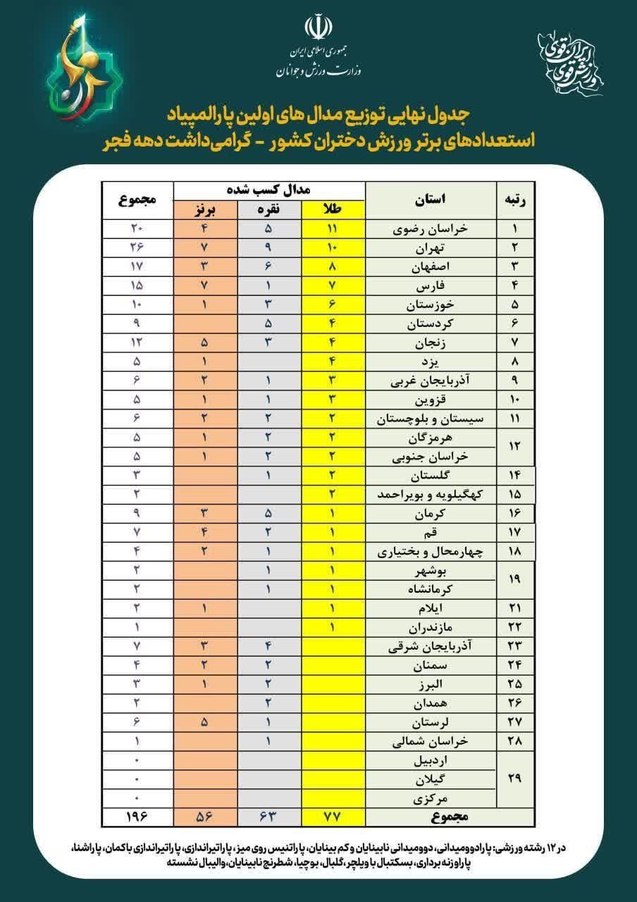 خراسان رضوی و تهران بر بام اولین پارالمپیاد استعدادهای برتر کشور ایستادند + جدول جزئیات