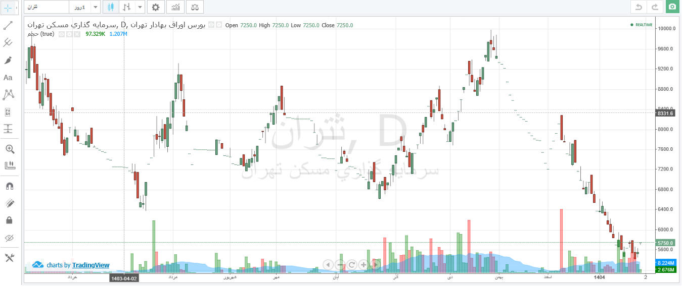 قیمت سهم ثتران در ۱۰۰ روز ۴۰ درصد کمتر شد