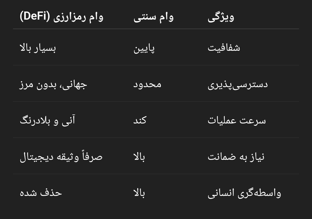 از وثیقه دیجیتال تا سود غیرمتمرکز؛ مدل‌های نوین وام‌دهی رمزارزی