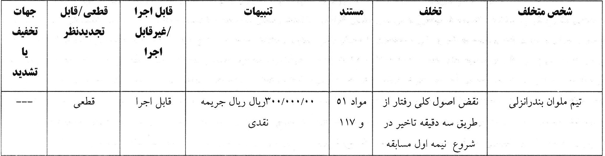 کمیته انضباطی ۱۰ تیم لیگ برتری را جریمه کرد کمیته انضباطی ۱۰ تیم لیگ برتری را جریمه کرد