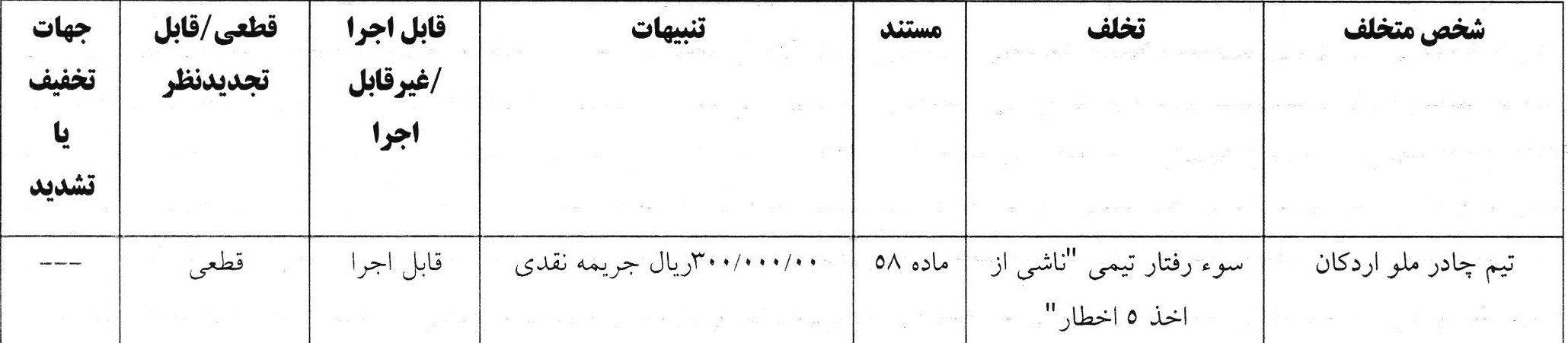 کمیته انضباطی ۱۰ تیم لیگ برتری را جریمه کرد کمیته انضباطی ۱۰ تیم لیگ برتری را جریمه کرد