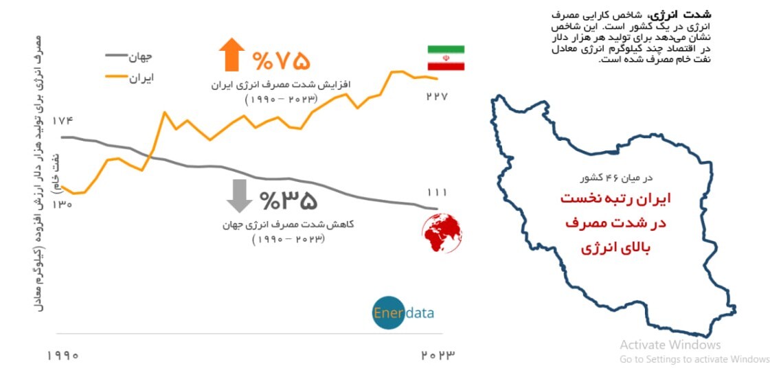 شدت مصرف انرژی در ایران ۷۵ درصد افزایش یافت/ ایران در رتبه نخست شدت بالای مصرف انرژی در میان ۴۶ کشور