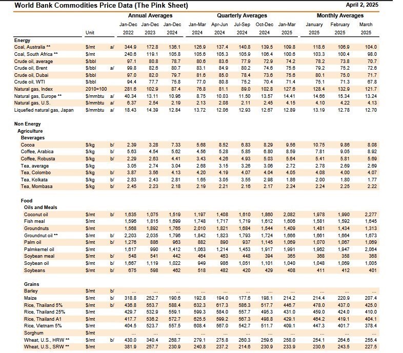 کاهش ۴۰ درصدی قیمت جهانی گندم از ۳ سال گذشته کاهش ۴۰ درصدی قیمت جهانی گندم از ۳ سال گذشته