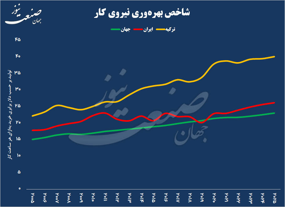 ایران کار می‌کند، ترکیه رشد می‌کند