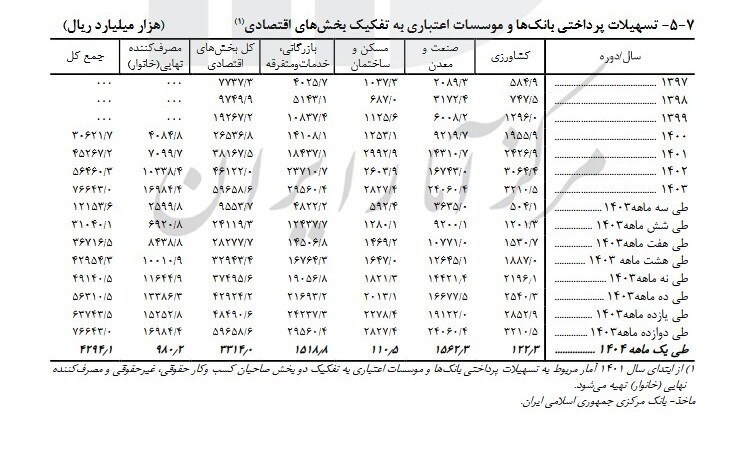 مرکز آمار ریز تسهیلات بانکی در فروردین ماه را منتشر کرد