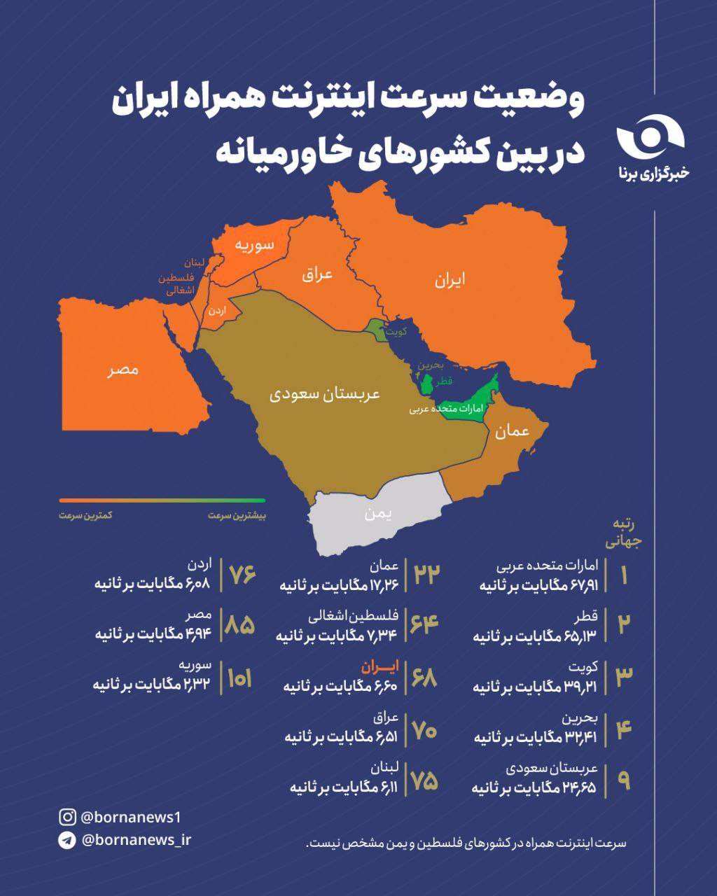 اینفو برنا/ ایران در رتبه ۶۸ جهان از نظر سرعت اینترنت همراه