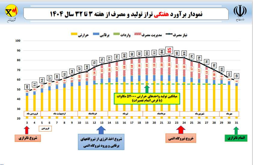 افزایش مصرف برق در تابستان ۱۴۰۴/ نیاز مصرف به ۸۵ هزار مگاوات خواهد رسید