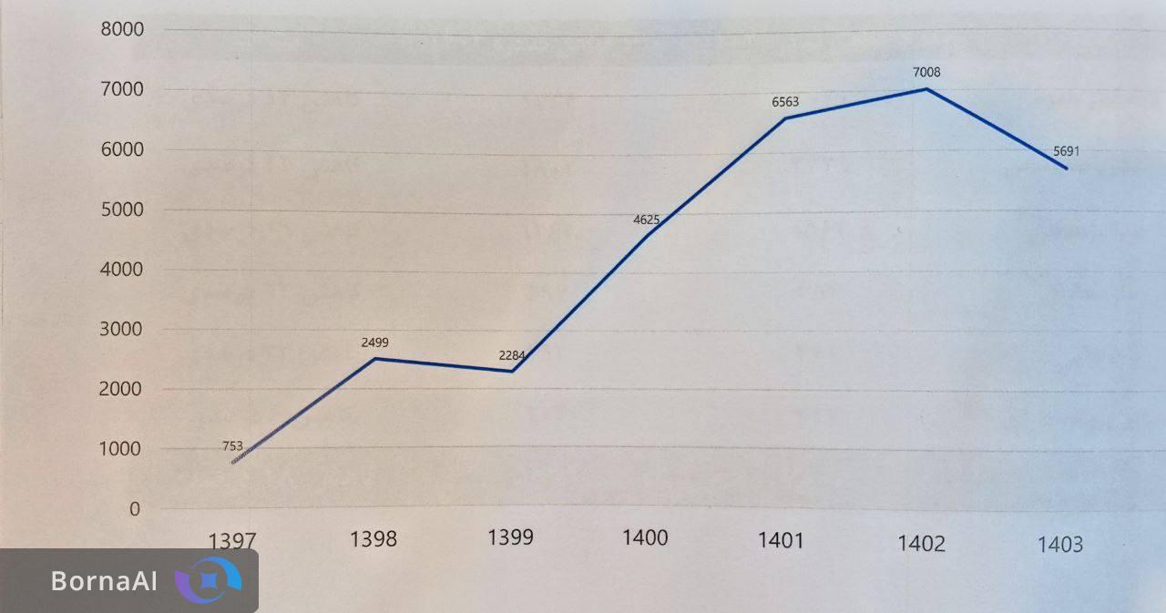 مهاجرت در سراشیبی؛ کاهش ۱۸ درصدی خروج نخبگان سلامت در سال ۱۴۰۳
