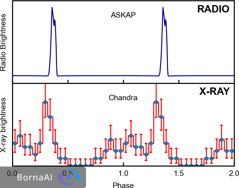 ستاره‌ای با قلب تپنده ۴۴ دقیقه‌ای کشف شد!