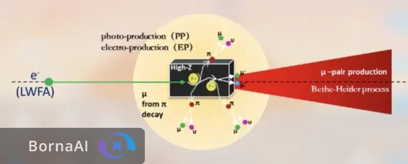 شلیک لیزر و تولد موئون؛ فیزیکدان‌ها مرزهای علم را جابه‌جا کردند!
