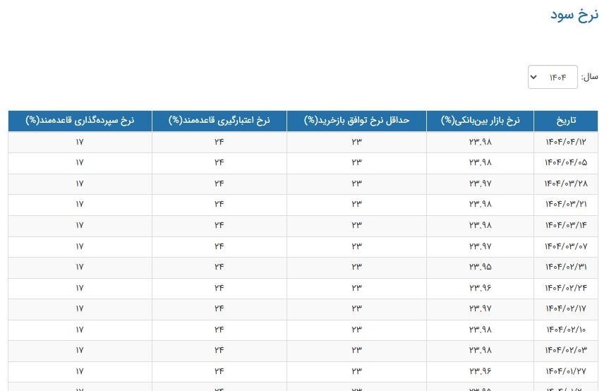 نرخ سود بانکی|سود بانکی , بانک مرکزی جمهوری اسلامی ایران , بورس ,