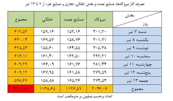 نبض مصرف گاز در دست نیروگاهها؛ ۳۰۵ میلیون مترمکعب در یک روز نبض مصرف گاز در دست نیروگاهها؛ ۳۰۵ میلیون مترمکعب در یک روز