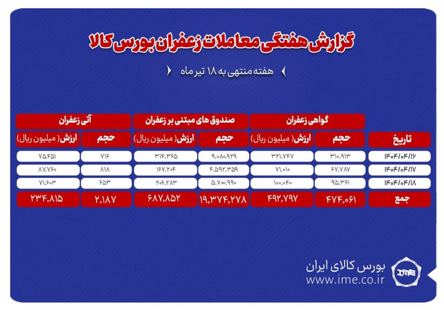 عرضه ۲۱۹ هزار تن محصول در بورس کالای ایران