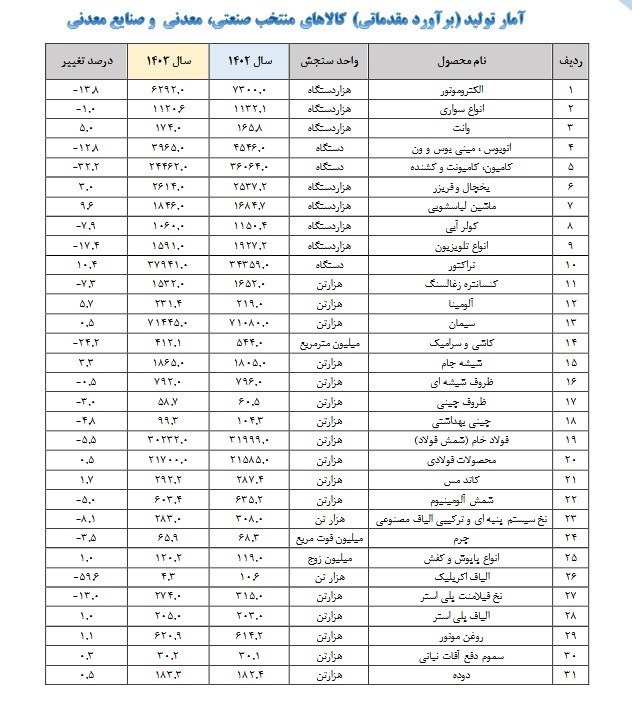 وزارت صنعت , واحدهای تولیدی ,