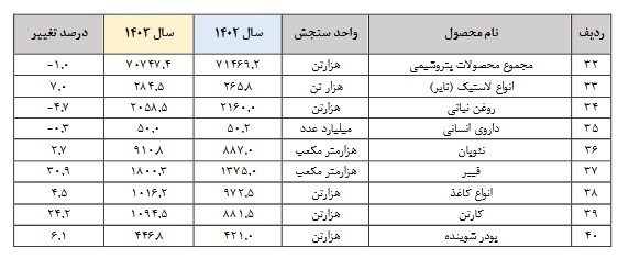 وزارت صنعت , واحدهای تولیدی ,