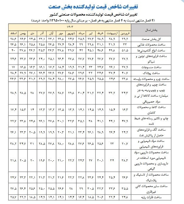 وزارت صنعت , واحدهای تولیدی ,