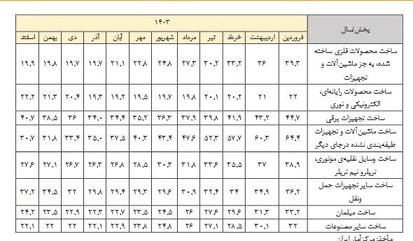 وزارت صنعت , واحدهای تولیدی ,