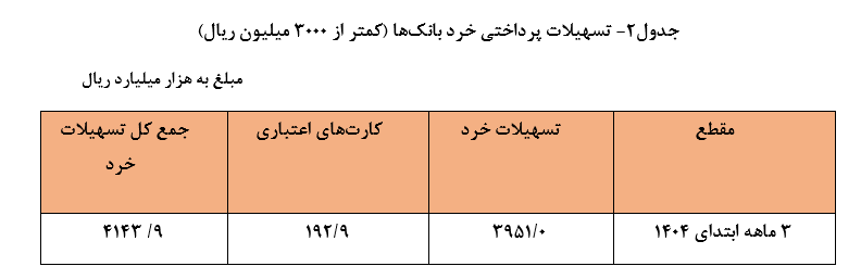 ۱۷۷۶ همت تسهیلات توسط شبکه بانکی پرداخت شد ۱۷۷۶ همت تسهیلات توسط شبکه بانکی پرداخت شد