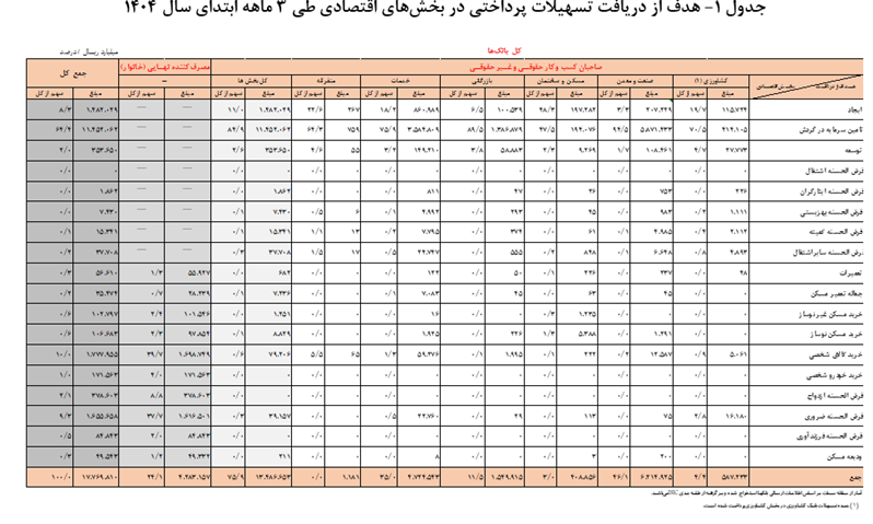 ۱۷۷۶ همت تسهیلات توسط شبکه بانکی پرداخت شد ۱۷۷۶ همت تسهیلات توسط شبکه بانکی پرداخت شد