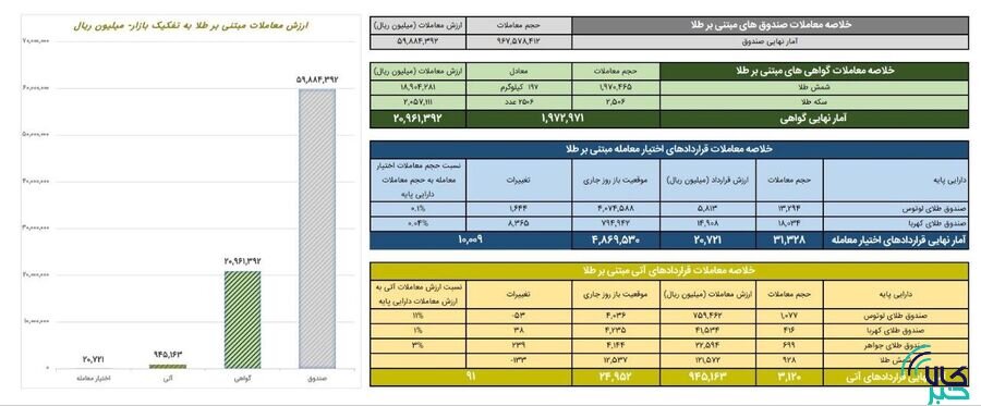 ارزش معاملات گواهی سپرده طلا به ۲ همت رسید
