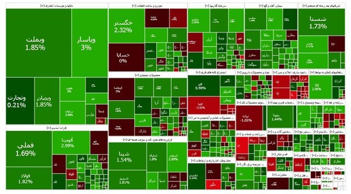 رشد 27 هزار واحدی شاخص