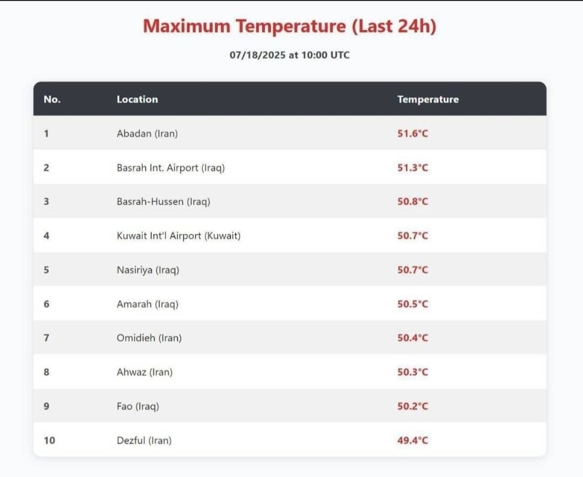 آبادان گرمترین شهر جهان شد