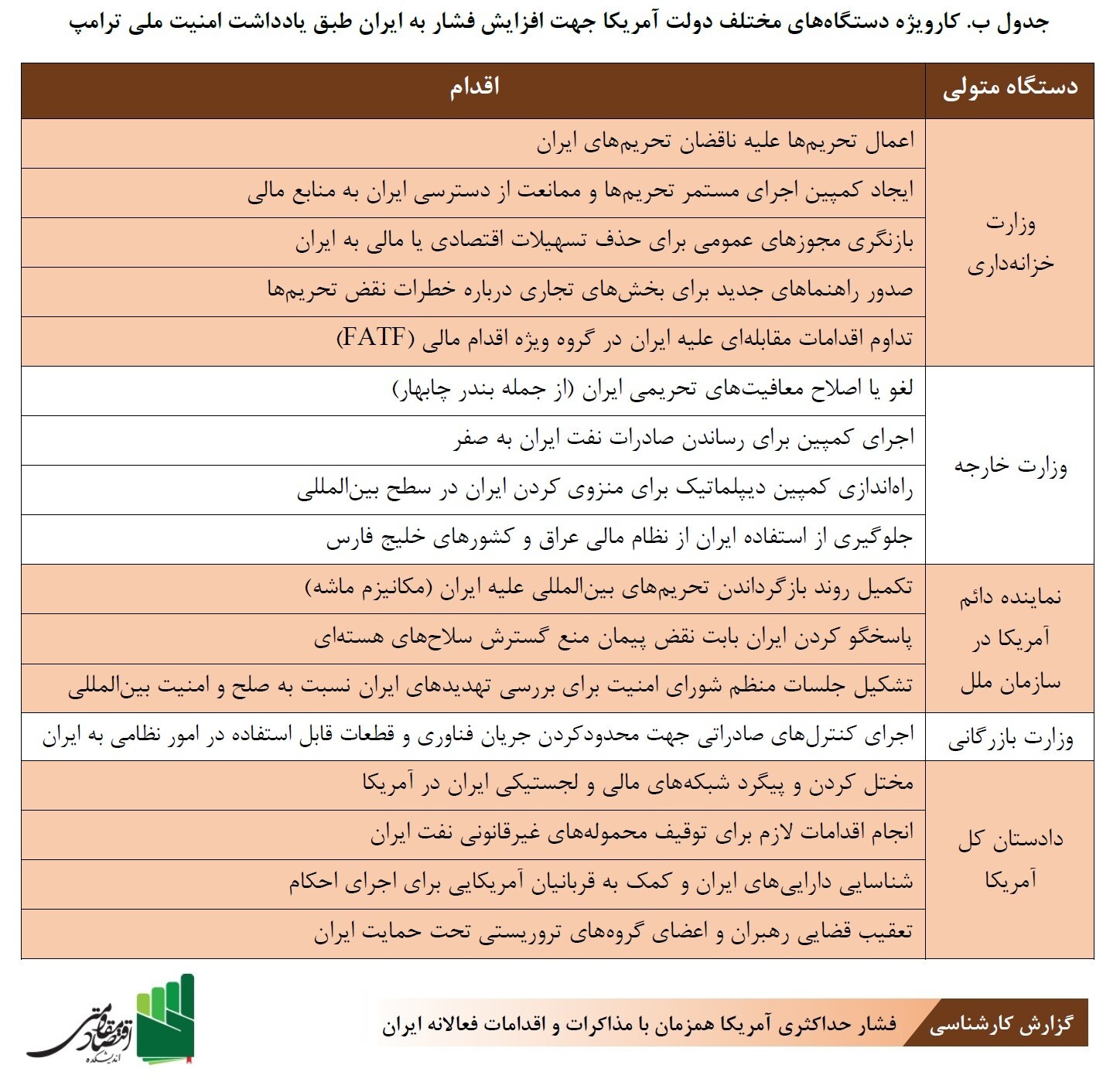 ۳۰ اقدام فعالانه ایران در مواجهه با کارزار فشار حداکثری آمریکا ۳۰ اقدام فعالانه ایران در مواجهه با کارزار فشار حداکثری آمریکا