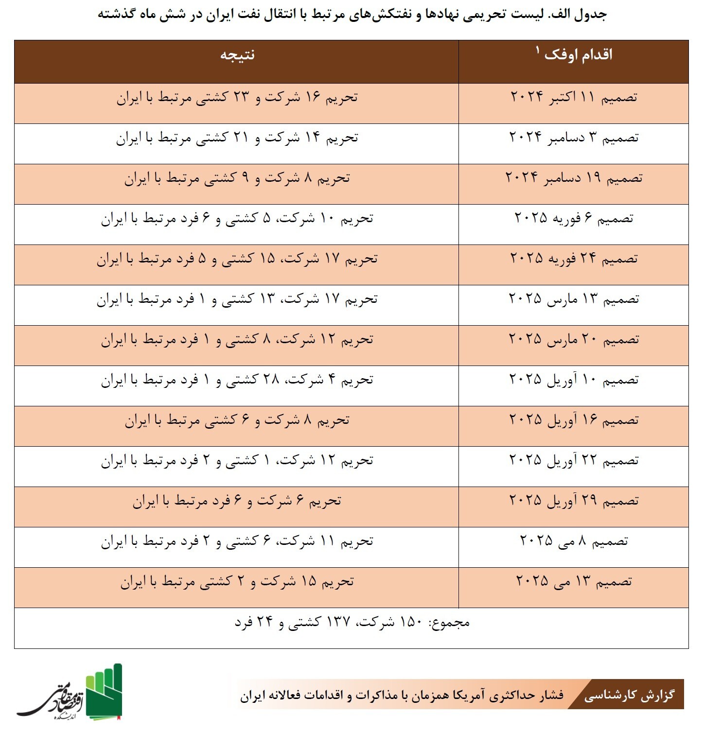 ۳۰ اقدام فعالانه ایران در مواجهه با کارزار فشار حداکثری آمریکا ۳۰ اقدام فعالانه ایران در مواجهه با کارزار فشار حداکثری آمریکا