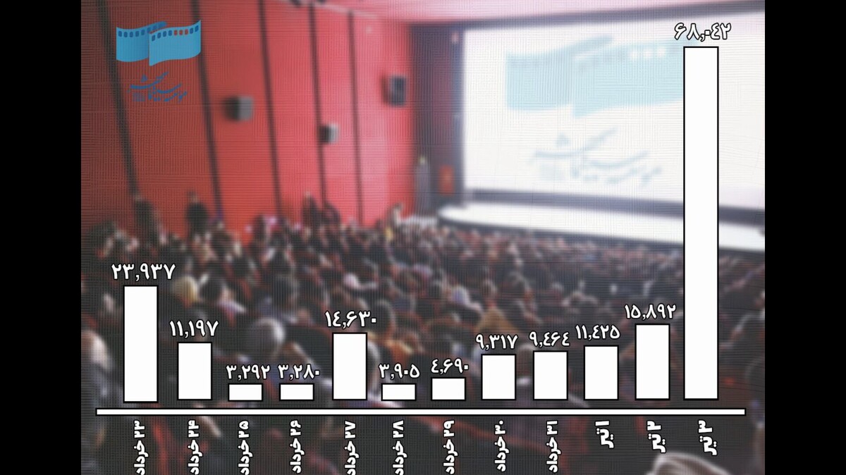 انتشار آمار تعداد مخاطبان سینما در دوازده روز اخیر؛ چراغ سینما خاموش نشد