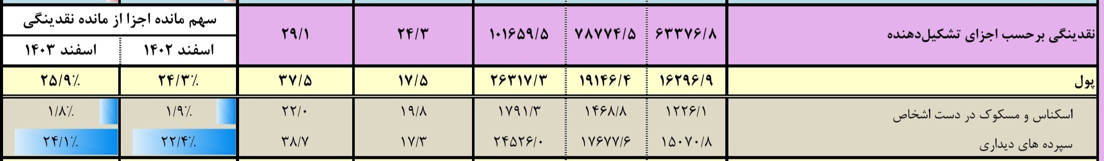 سهم اسکناس در دست مردم از کل نقدینگی چقدر است؟