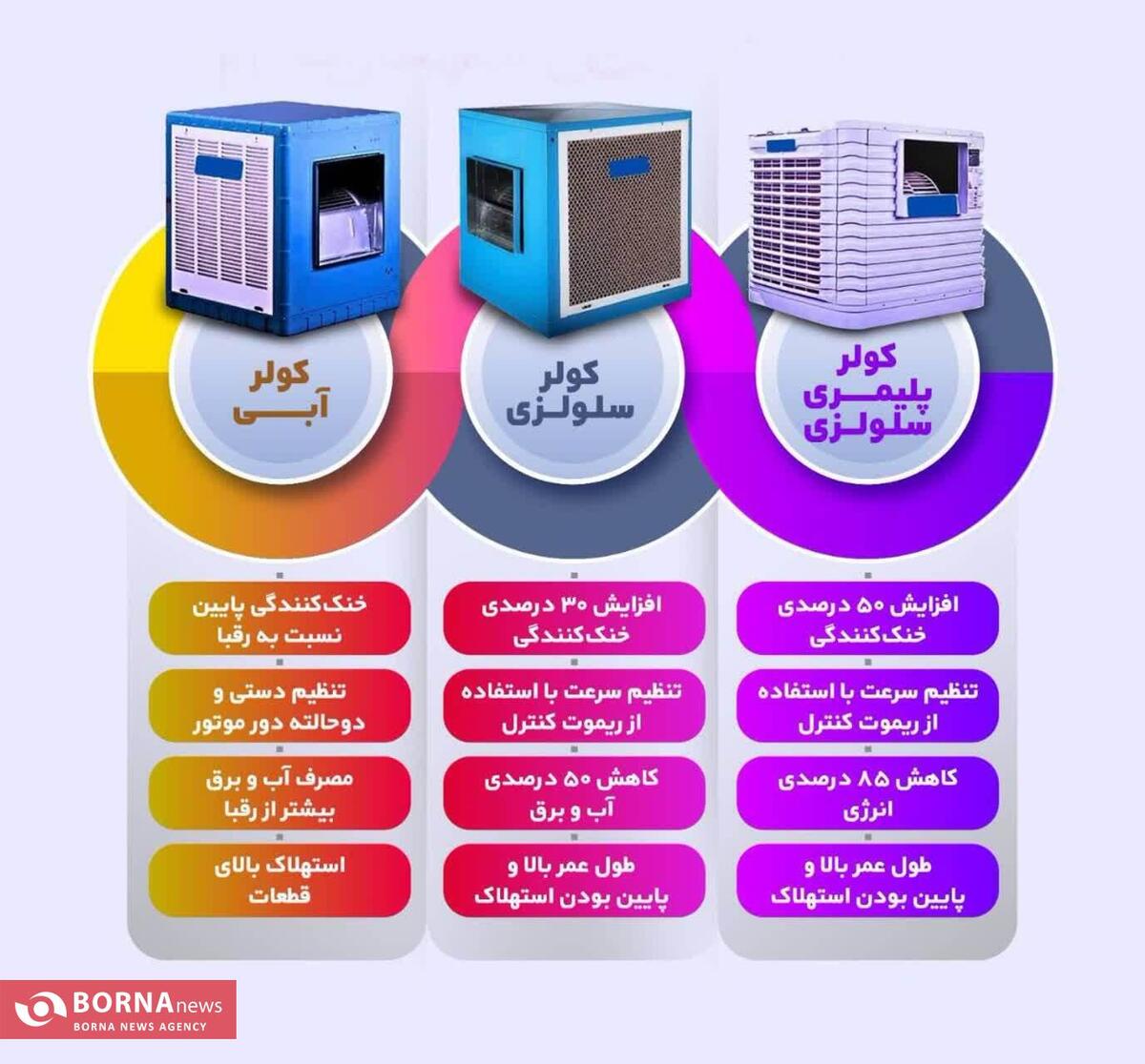 مقایسه بهره‌وری انواع مختلف کولر آبی