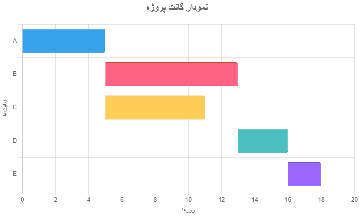 روش مسیر بحرانی (cpm) در مدیریت پروژه چیست؟