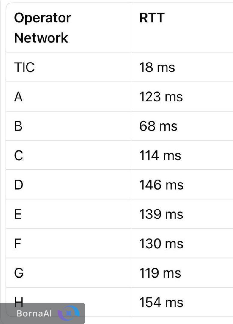 چالش اصلی کیفیت سرویس گیم مربوط به شبکههای داخل شهری است چالش اصلی کیفیت سرویس گیم مربوط به شبکههای داخل شهری است