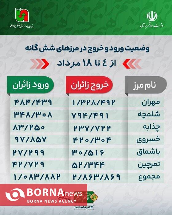 خروج بیش از ۲.۸ میلیون نفر از مرزهای شش‌گانه اربعین