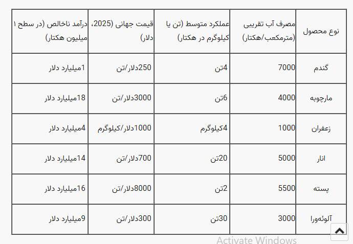کشاورزی ایران در دو راهی بحران آب و تغییر الگوی کشت