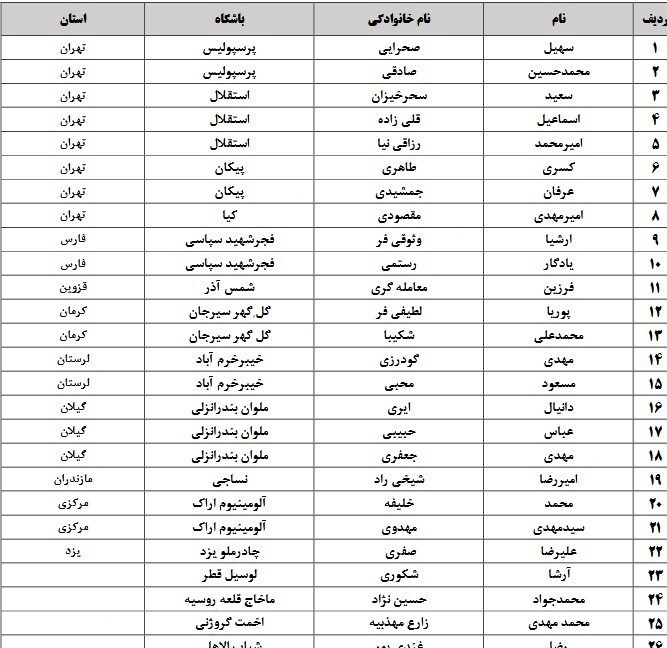 برای حضور در مسابقات قهرمانی آسیا/ دو پرسپولیسی و سه استقلالی به تیم امید دعوت شدند