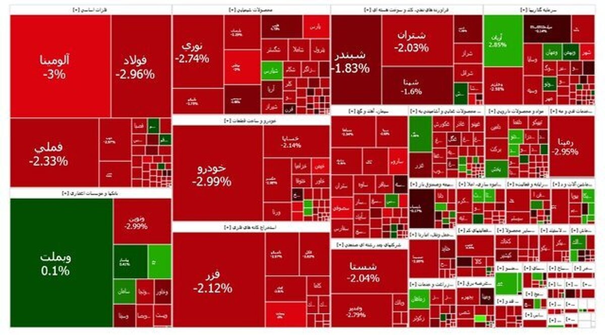 ریزش 30 هزار واحدی بورس