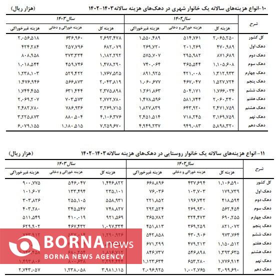 گزارش مرکزآماراز هزینه و درآمد خانوار در سال 1403/ قدرت خرید خانوارها بیشتر شد