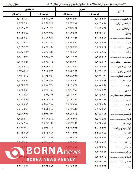 گزارش مرکزآماراز هزینه و درآمد خانوار در سال 1403/ قدرت خرید خانوارها بیشتر شد
