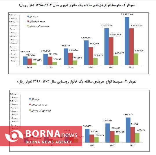 گزارش مرکزآماراز هزینه و درآمد خانوار در سال 1403/ قدرت خرید خانوارها بیشتر شد