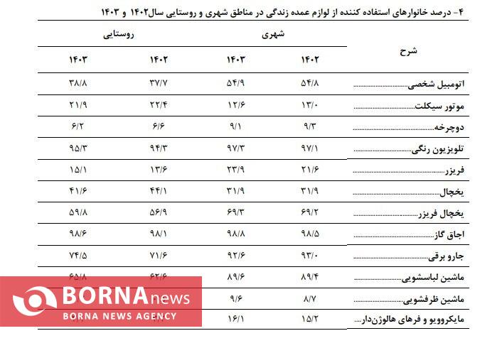 گزارش مرکزآماراز هزینه و درآمد خانوار در سال 1403/ قدرت خرید خانوارها بیشتر شد